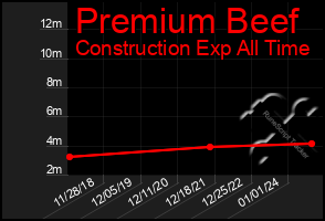 Total Graph of Premium Beef