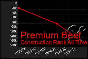 Total Graph of Premium Beef