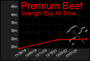 Total Graph of Premium Beef