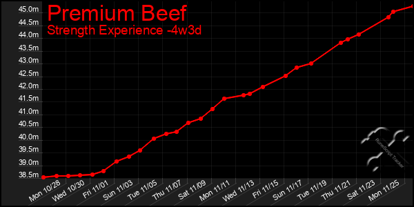 Last 31 Days Graph of Premium Beef