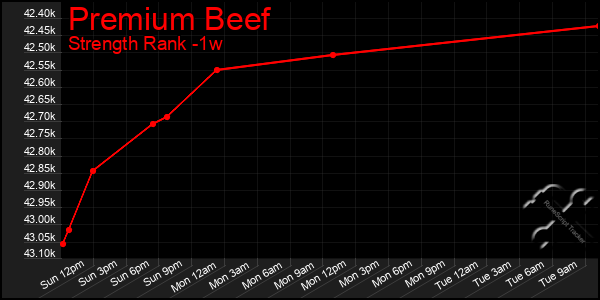 Last 7 Days Graph of Premium Beef