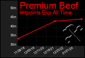 Total Graph of Premium Beef