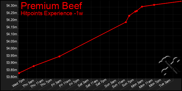 Last 7 Days Graph of Premium Beef