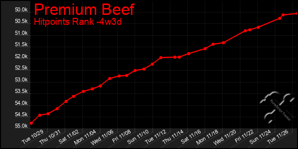 Last 31 Days Graph of Premium Beef