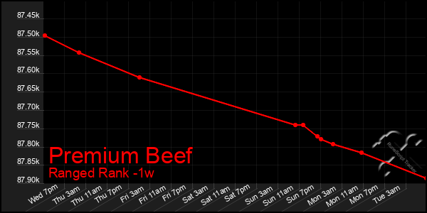 Last 7 Days Graph of Premium Beef