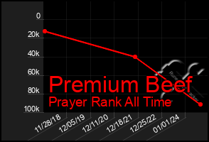 Total Graph of Premium Beef