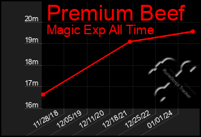 Total Graph of Premium Beef