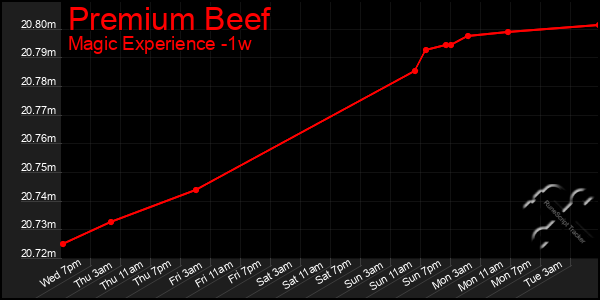 Last 7 Days Graph of Premium Beef