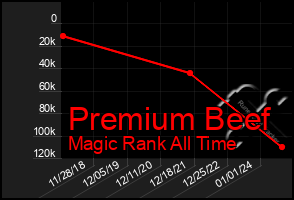 Total Graph of Premium Beef