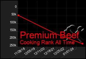 Total Graph of Premium Beef