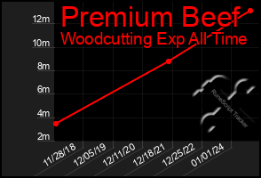 Total Graph of Premium Beef