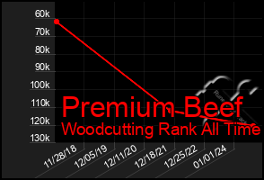 Total Graph of Premium Beef