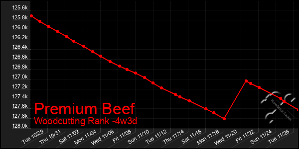 Last 31 Days Graph of Premium Beef