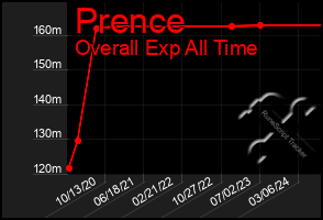 Total Graph of Prence