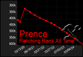 Total Graph of Prence