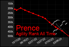 Total Graph of Prence