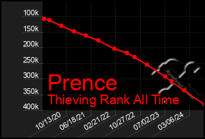 Total Graph of Prence