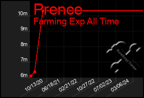 Total Graph of Prence