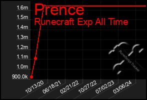 Total Graph of Prence