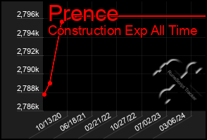 Total Graph of Prence