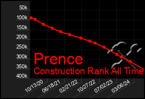 Total Graph of Prence