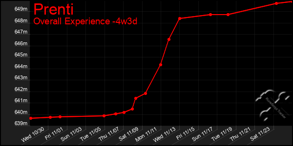 Last 31 Days Graph of Prenti