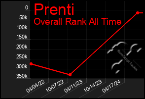 Total Graph of Prenti