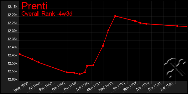 Last 31 Days Graph of Prenti