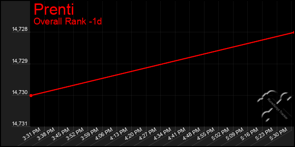 Last 24 Hours Graph of Prenti