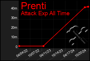 Total Graph of Prenti