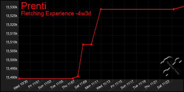 Last 31 Days Graph of Prenti