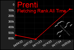 Total Graph of Prenti