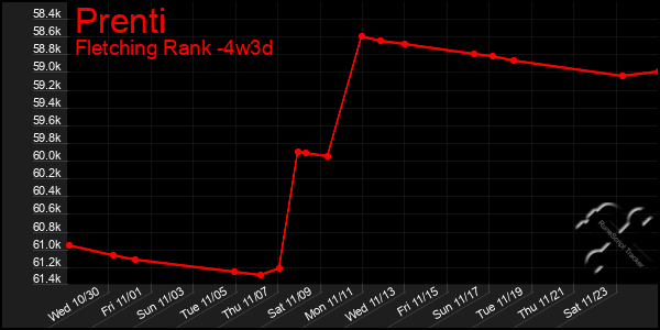 Last 31 Days Graph of Prenti