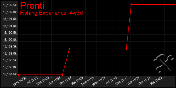 Last 31 Days Graph of Prenti