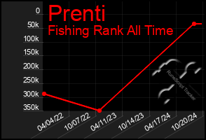 Total Graph of Prenti