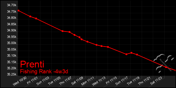 Last 31 Days Graph of Prenti