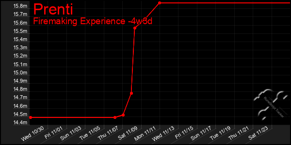 Last 31 Days Graph of Prenti