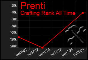 Total Graph of Prenti