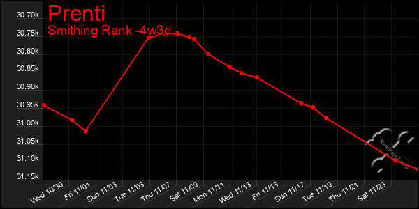 Last 31 Days Graph of Prenti