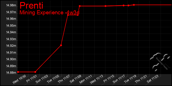 Last 31 Days Graph of Prenti