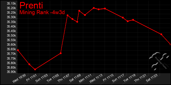 Last 31 Days Graph of Prenti