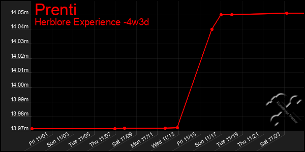 Last 31 Days Graph of Prenti