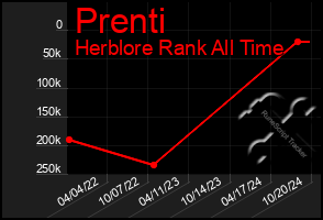 Total Graph of Prenti