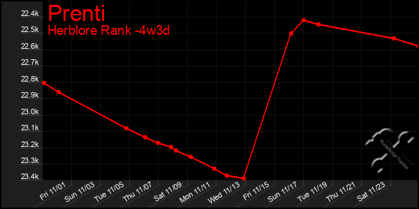 Last 31 Days Graph of Prenti