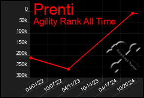 Total Graph of Prenti