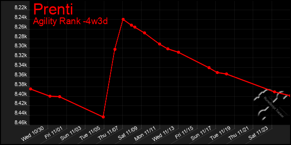 Last 31 Days Graph of Prenti