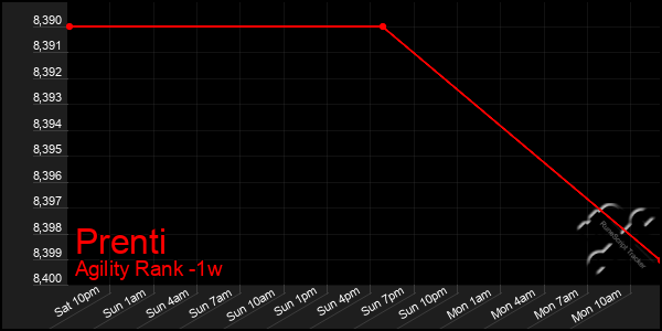 Last 7 Days Graph of Prenti