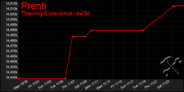 Last 31 Days Graph of Prenti