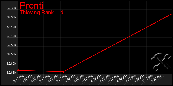 Last 24 Hours Graph of Prenti
