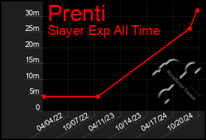 Total Graph of Prenti